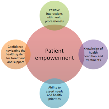 Factors found to contribute to patient empowerment